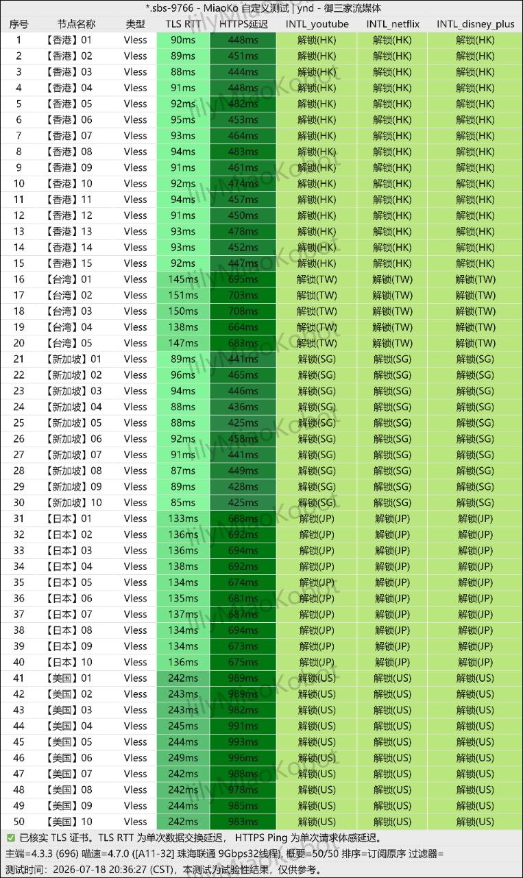 YouTube / Netflix / Disney+ 解锁检测 50/50 · 运营方提供
