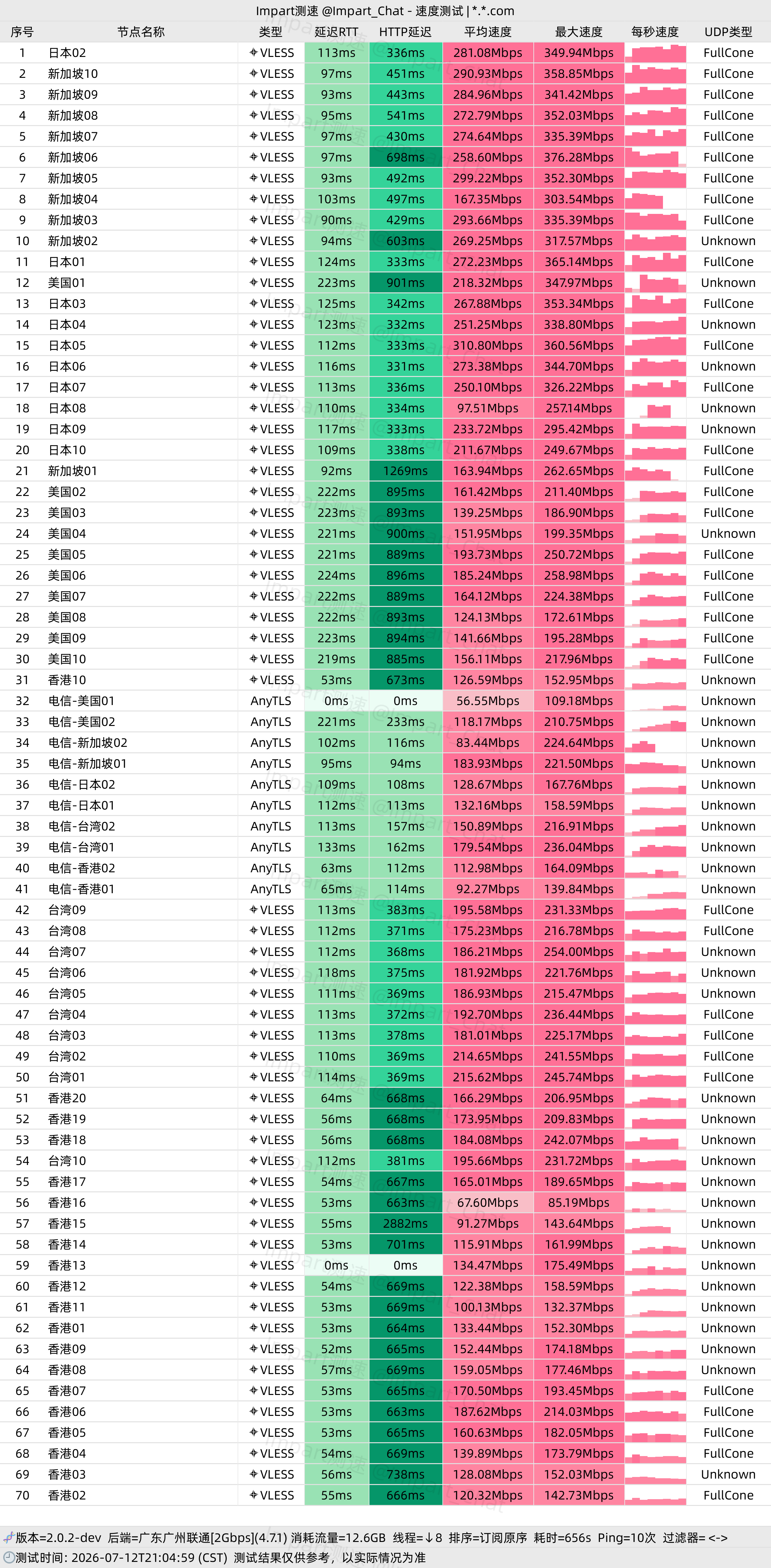 广东广州联通 2Gbps · 21:04 晚高峰