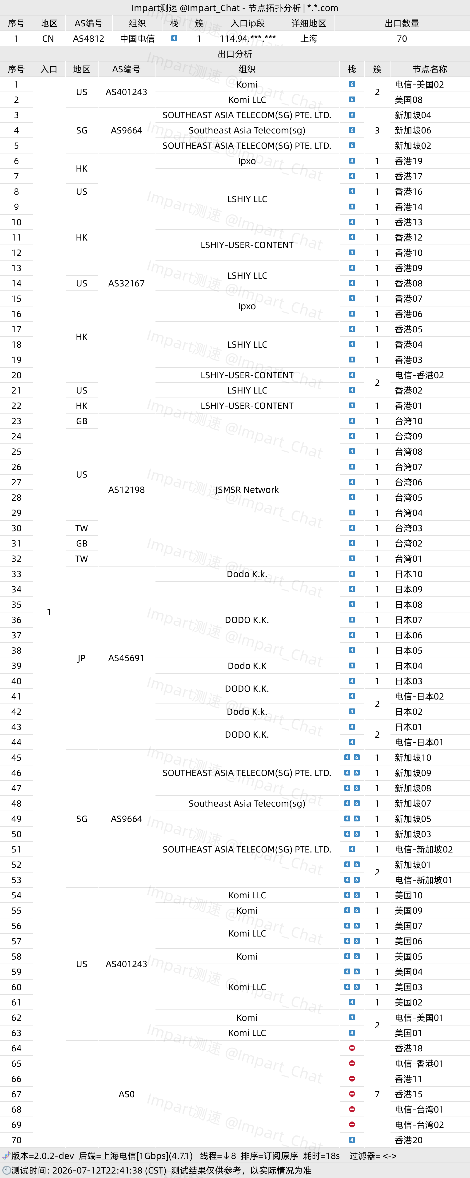 Impart 节点拓扑分析 · 上海电信 1Gbps 入口 · 2026-07-12 22:41 · 70 个出口的 AS 归属